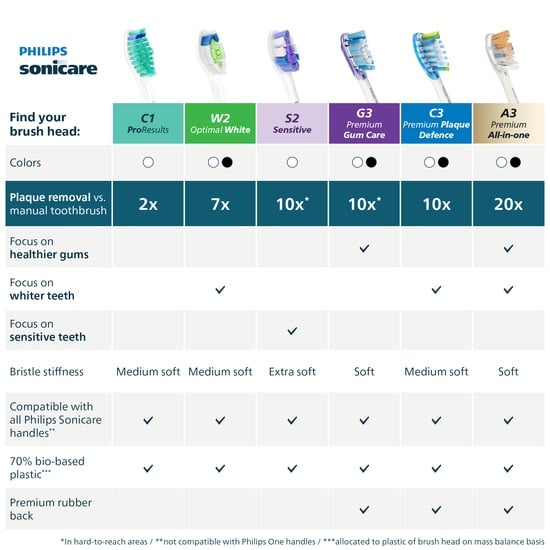 Philips Sonicare Borsthuvuden Premium Plaque Defence Vit 4-pack