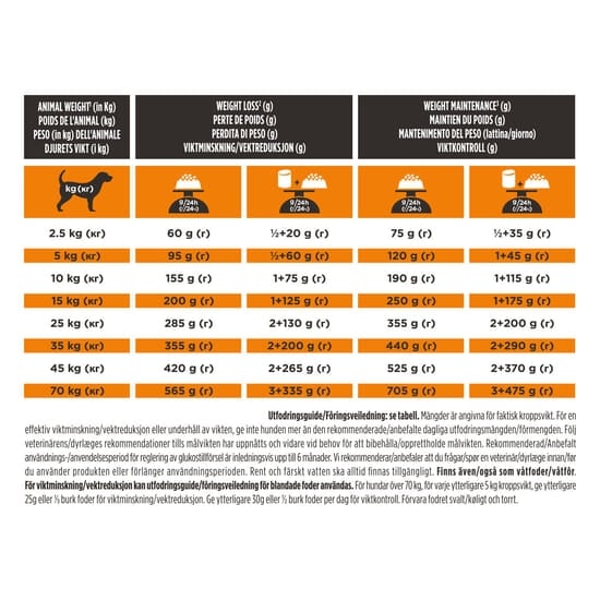 Purina Pro Plan Veterinary Diets Obesity Management Hund Torrfoder 12 kg