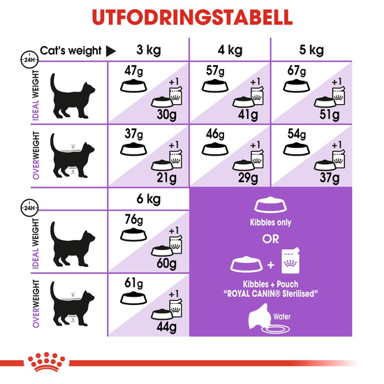 Royal Canin Sterilised Adult Torrfoder för Katt 2 kg