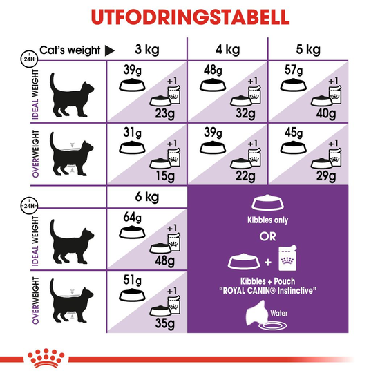 Royal Canin Sensible Adult Torrfoder för Katt 2 kg