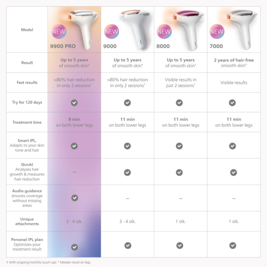 Philips Lumea IPL 9000 Series BRI984/00